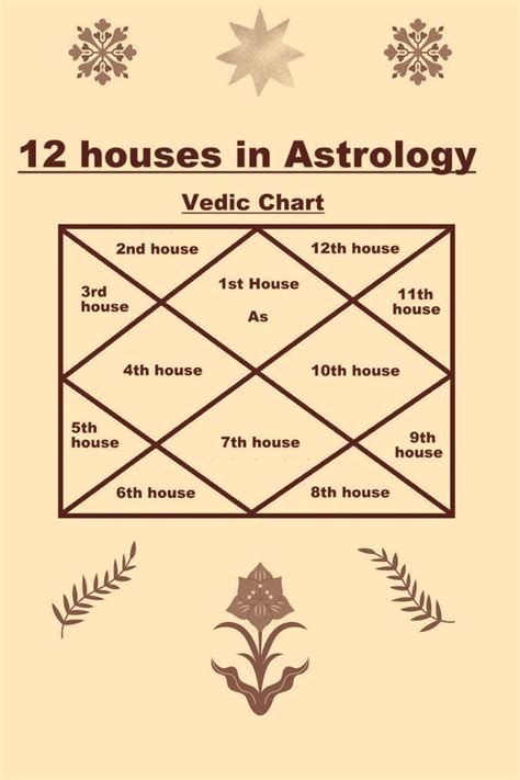 Results of 11th Lord in 12 Houses in Vedic Astrology.